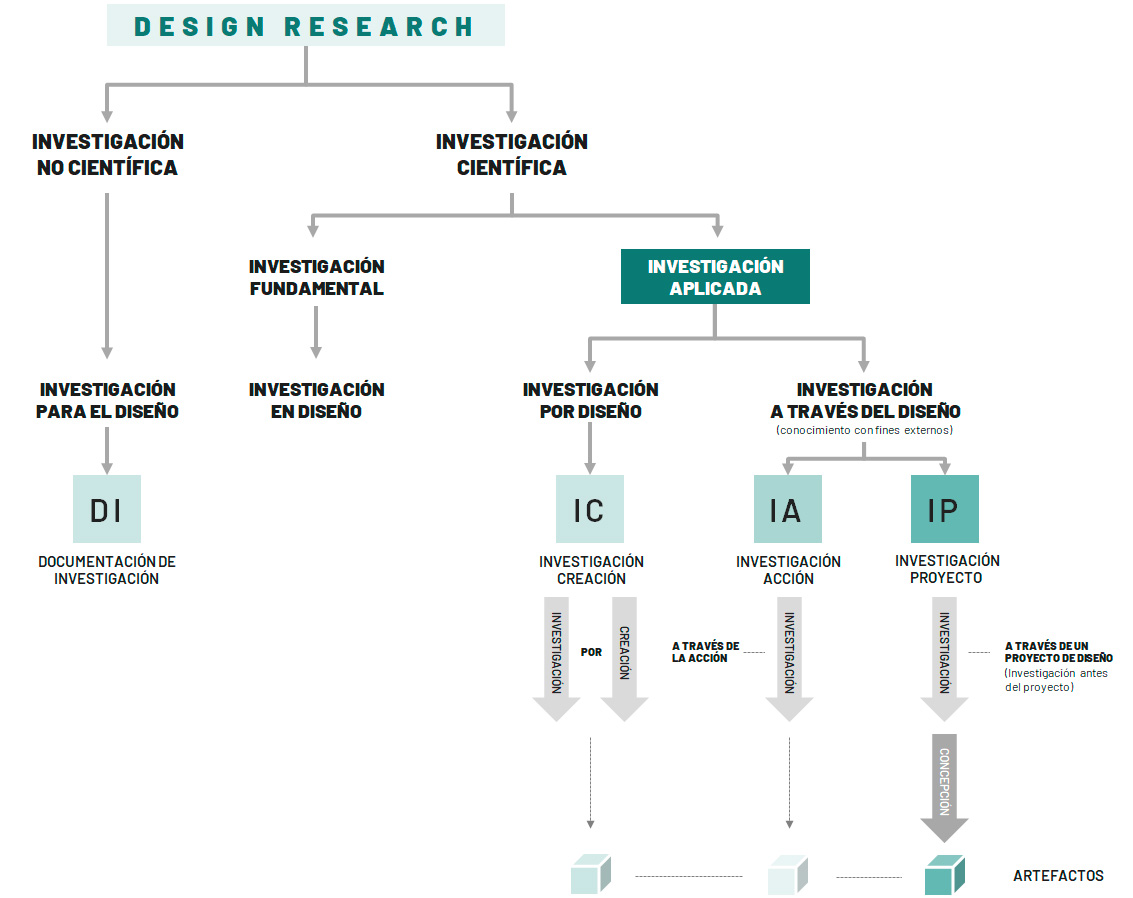 Clasificación de los tipos de investigación relacionados con el diseño